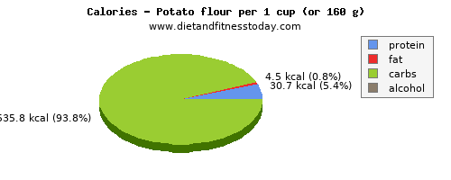calcium, calories and nutritional content in a potato